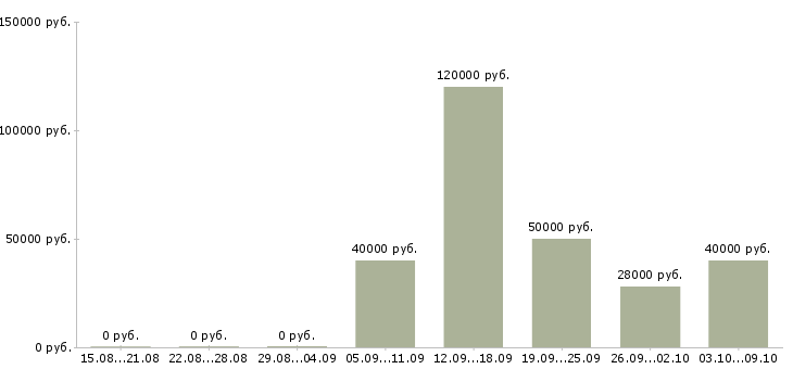 Вакансии инженер по сопровождению в Самаре - Медиана зарплат инженер по сопровождению в Самаре за 2 месяца