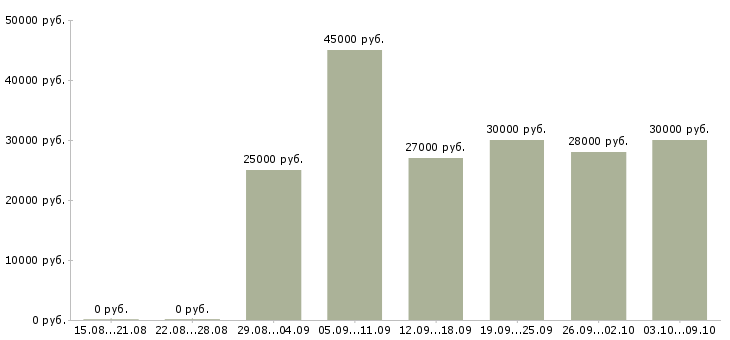 Вакансии инженер по техническому обслуживанию в Воронеже - Медиана зарплат инженер по техническому обслуживанию в Воронеже за 2 месяца