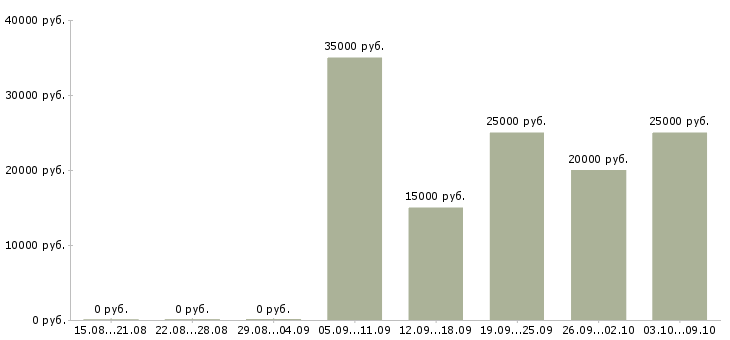 Вакансии интернет менеджер по рекламе в Саратове - Медиана зарплат интернет менеджер по рекламе в Саратове за 2 месяца