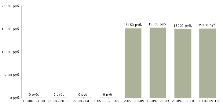 Вакансии кассир в детский магазин Ростов-на-дону - Медиана зарплат кассир в детский магазин Ростов-на-дону за 2 месяца
