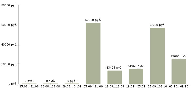 Вакансии кассир в торговый зал в Брянске - Медиана зарплат кассир в торговый зал в Брянске за 2 месяца