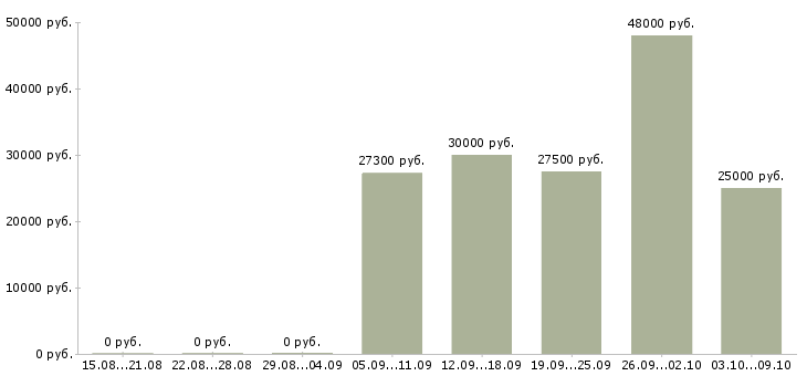 Вакансии кладовщик готовой продукции Санкт-петербург - Медиана зарплат кладовщик готовой продукции Санкт-петербург за 2 месяца