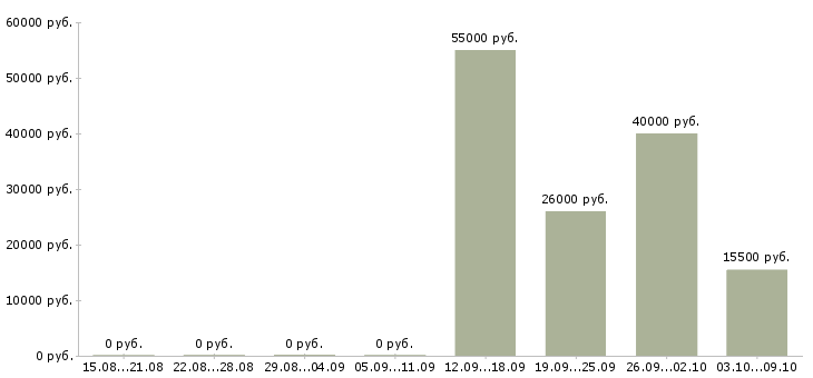 Вакансии клиент менеджер без продаж в Калининграде - Медиана зарплат клиент менеджер без продаж в Калининграде за 2 месяца