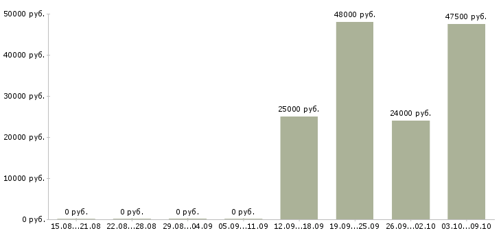 Вакансии комплектовщик на вахту с питанием Татарстан - Медиана зарплат комплектовщик на вахту с питанием Татарстан за 2 месяца