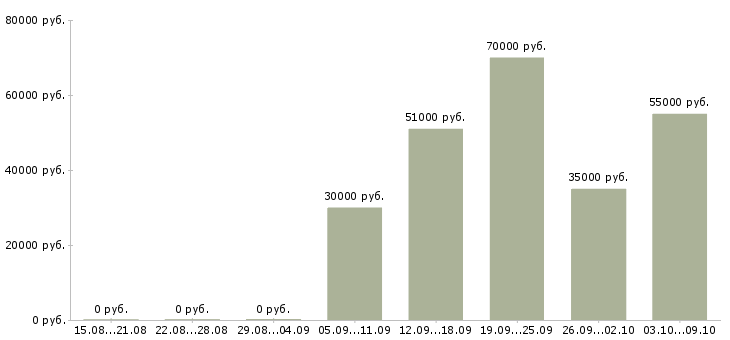 Вакансии комплектовщик техники в Волгограде - Медиана зарплат комплектовщик техники в Волгограде за 2 месяца