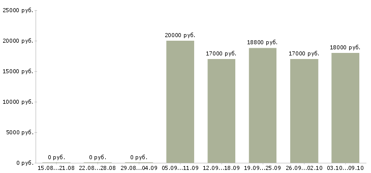 Вакансии консультант по товару в Тольятти - Медиана зарплат консультант по товару в Тольятти за 2 месяца