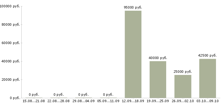 Вакансии креативный сотрудник Татарстан - Медиана зарплат креативный сотрудник Татарстан за 2 месяца