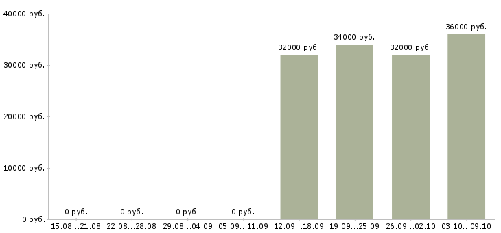 Вакансии кухонный сотрудник Башкортостан - Медиана зарплат кухонный сотрудник Башкортостан за 2 месяца