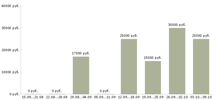 Вакансии менеджер в коммерческий отдел в Воронеже - Медиана зарплат менеджер в коммерческий отдел в Воронеже за 2 месяца