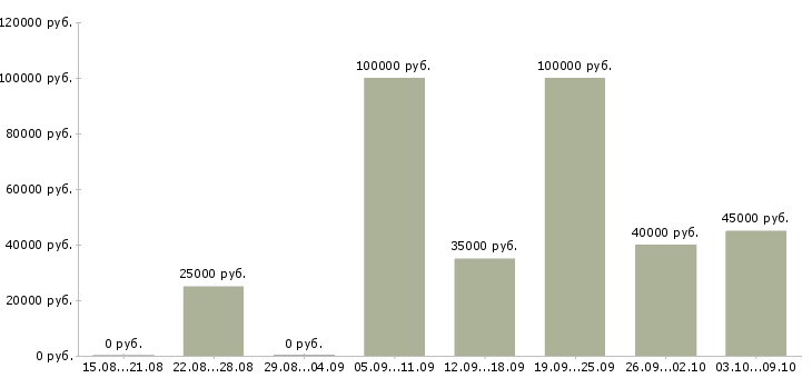 Вакансии менеджер в коммерческой деятельности в Уфе - Медиана зарплат менеджер в коммерческой деятельности в Уфе за 2 месяца