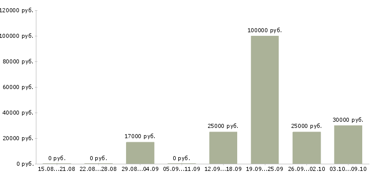 Вакансии менеджер коммерческого отдела в Воронеже - Медиана зарплат менеджер коммерческого отдела в Воронеже за 2 месяца