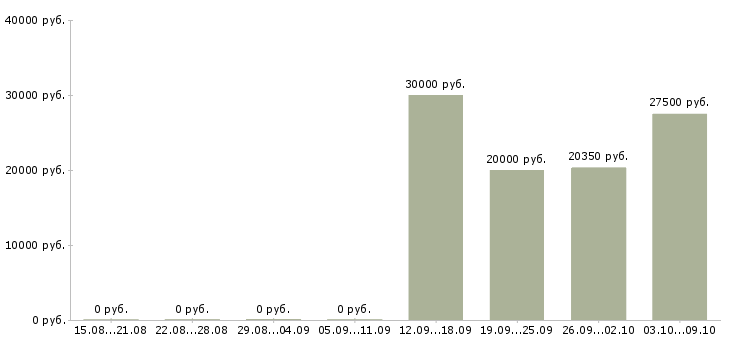Вакансии менеджер медицинского центра Татарстан - Медиана зарплат менеджер медицинского центра Татарстан за 2 месяца