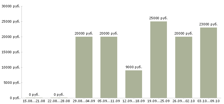 Вакансии менеджер на подработку в Краснодаре - Медиана зарплат менеджер на подработку в Краснодаре за 2 месяца