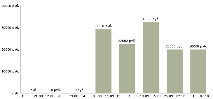Вакансии менеджер на прием заказов в Иваново - Медиана зарплат менеджер на прием заказов в Иваново за 2 месяца