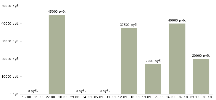 Вакансии менеджер по в2в продажам в Челябинске - Медиана зарплат менеджер по в2в продажам в Челябинске за 2 месяца
