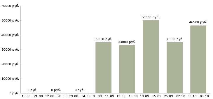Вакансии менеджер по документации в Химках - Медиана зарплат менеджер по документации в Химках за 2 месяца