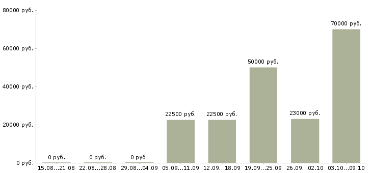 Вакансии менеджер по контрактам в Челябинске - Медиана зарплат менеджер по контрактам в Челябинске за 2 месяца