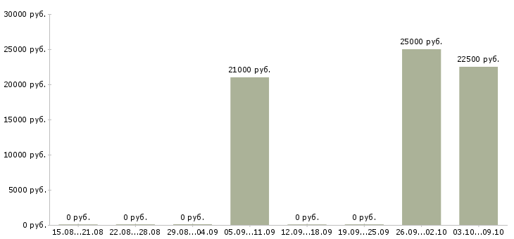 Вакансии менеджер по обслуживанию клиентов в Новокузнецке - Медиана зарплат менеджер по обслуживанию клиентов в Новокузнецке за 2 месяца