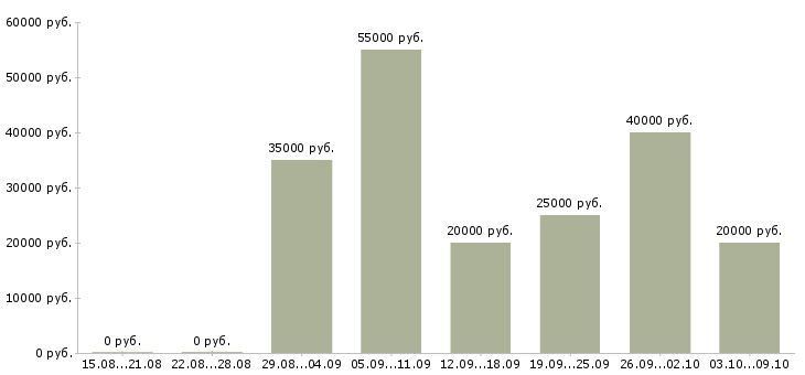 Вакансии менеджер по организации продаж в Брянске - Медиана зарплат менеджер по организации продаж в Брянске за 2 месяца