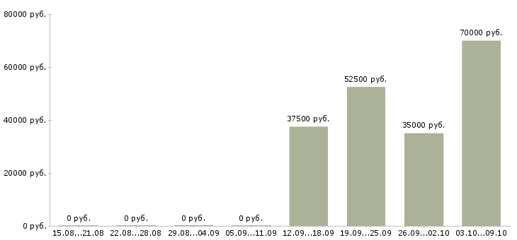 Вакансии менеджер по организации труда в Владивостоке - Медиана зарплат менеджер по организации труда в Владивостоке за 2 месяца