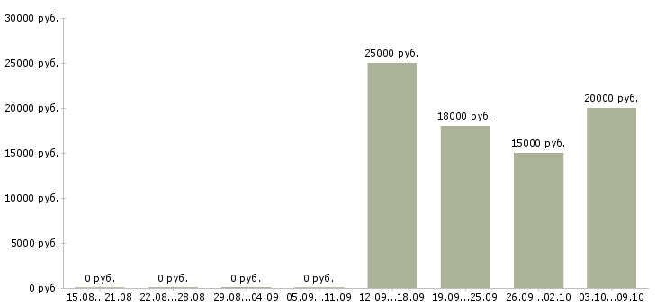Вакансии менеджер по подбору и обучению в Барнауле - Медиана зарплат менеджер по подбору и обучению в Барнауле за 2 месяца