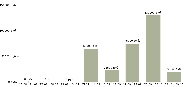 Вакансии менеджер по продажам crm в Саратове - Медиана зарплат менеджер по продажам crm в Саратове за 2 месяца