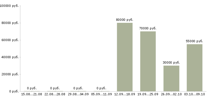 Вакансии менеджер по продажам юридических услуг в Екатеринбурге - Медиана зарплат менеджер по продажам юридических услуг в Екатеринбурге за 2 месяца