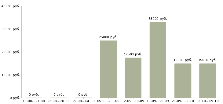 Вакансии менеджер по работе с рекламой Карелия - Медиана зарплат менеджер по работе с рекламой Карелия за 2 месяца