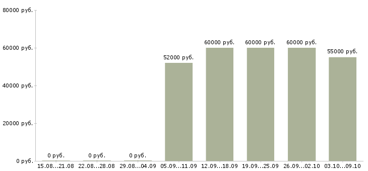 Вакансии менеджер по развитию территории в Подольске - Медиана зарплат менеджер по развитию территории в Подольске за 2 месяца
