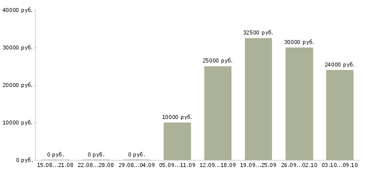 Вакансии менеджер по размещению рекламы Ростов-на-дону - Медиана зарплат менеджер по размещению рекламы Ростов-на-дону за 2 месяца