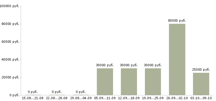 Вакансии менеджер по рекламе в интернете в Саратове - Медиана зарплат менеджер по рекламе в интернете в Саратове за 2 месяца
