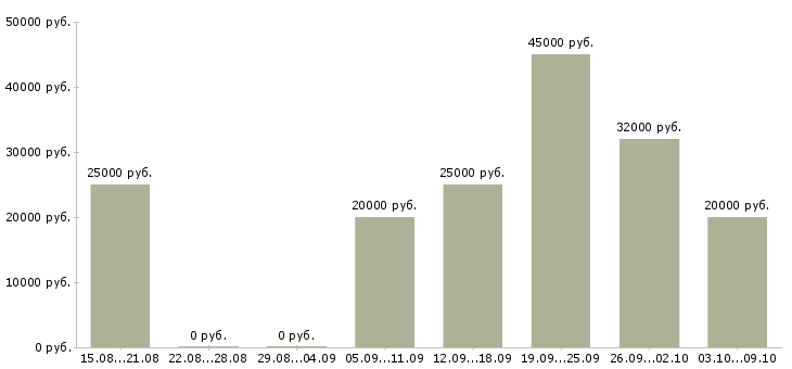 Вакансии менеджер соц сетей в Туле - Медиана зарплат менеджер соц сетей в Туле за 2 месяца