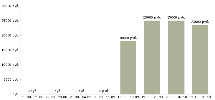 Вакансии менеджер торгового отдела в Солнечногорске - Медиана зарплат менеджер торгового отдела в Солнечногорске за 2 месяца