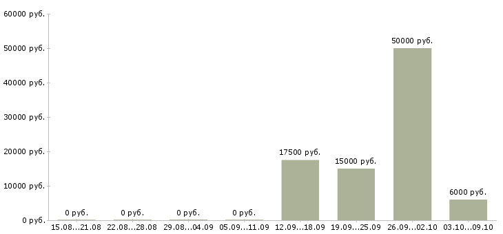 Вакансии менеджер частичная занятость в Кирове - Медиана зарплат менеджер частичная занятость в Кирове за 2 месяца