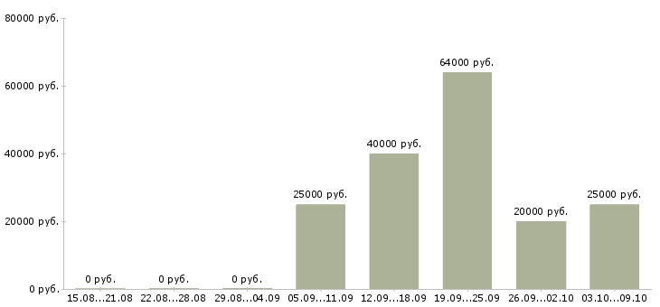 Вакансии на дому по договору в Сыктывкаре - Медиана зарплат на дому по договору в Сыктывкаре за 2 месяца