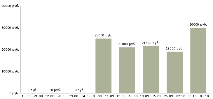 Вакансии оператор информационной базы в Иркутске - Медиана зарплат оператор информационной базы в Иркутске за 2 месяца