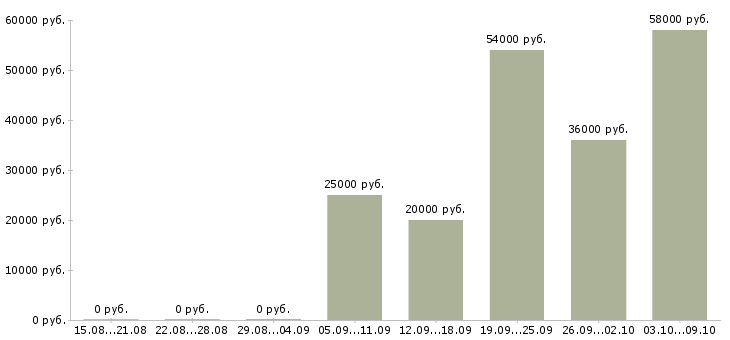Вакансии оператор на телефон в офис в Белгороде - Медиана зарплат оператор на телефон в офис в Белгороде за 2 месяца