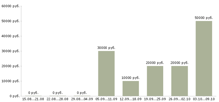 Вакансии оператор на телефон удаленная работа Татарстан - Медиана зарплат оператор на телефон удаленная работа Татарстан за 2 месяца