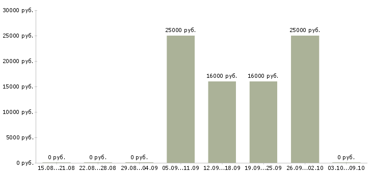 Вакансии оператор на холодные звонки в Воронеже - Медиана зарплат оператор на холодные звонки в Воронеже за 2 месяца