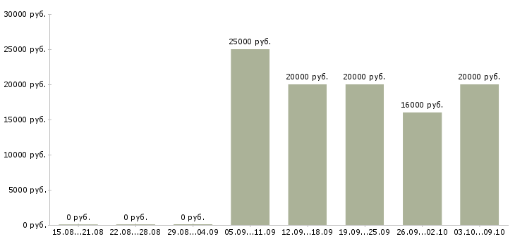 Вакансии оператор по приему заявок в Кургане - Медиана зарплат оператор по приему заявок в Кургане за 2 месяца