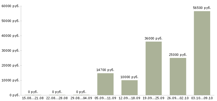 Вакансии оператор продукции в Ульяновске - Медиана зарплат оператор продукции в Ульяновске за 2 месяца