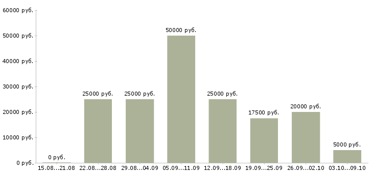 Вакансии подработка в сети в Барнауле - Медиана зарплат подработка в сети в Барнауле за 2 месяца