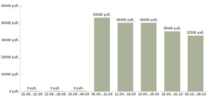Вакансии продавец в сотовую связь в Химках - Медиана зарплат продавец в сотовую связь в Химках за 2 месяца