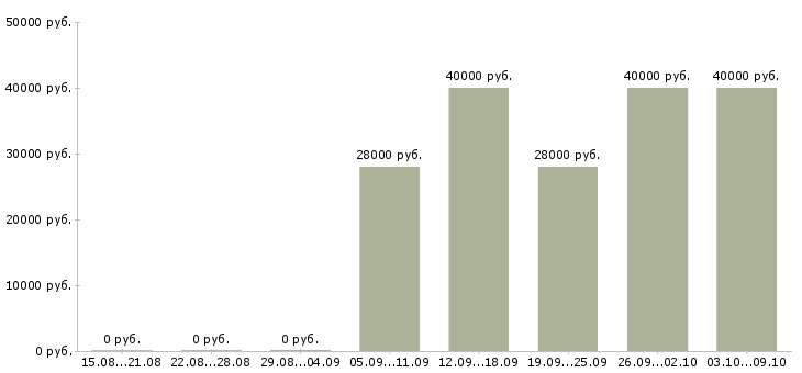 Вакансии продавец мебельного салона Санкт-петербург - Медиана зарплат продавец мебельного салона Санкт-петербург за 2 месяца