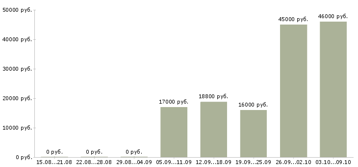 Вакансии продавец меда Татарстан - Медиана зарплат продавец меда Татарстан за 2 месяца