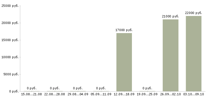 Вакансии продавец очков Улан-удэ - Медиана зарплат продавец очков Улан-удэ за 2 месяца