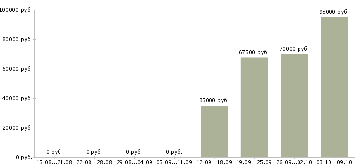 Вакансии разработчик интерфейсов в Екатеринбурге - Медиана зарплат разработчик интерфейсов в Екатеринбурге за 2 месяца