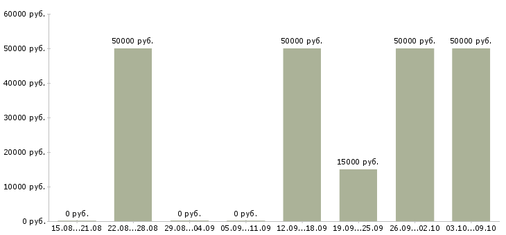 Вакансии риелтор с опытом работы Ростов-на-дону - Медиана зарплат риелтор с опытом работы Ростов-на-дону за 2 месяца
