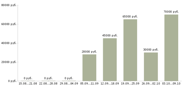 Вакансии руководитель группы развития в Иркутске - Медиана зарплат руководитель группы развития в Иркутске за 2 месяца