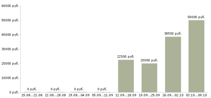 Вакансии руководитель по региональному развитию Башкортостан - Медиана зарплат руководитель по региональному развитию Башкортостан за 2 месяца